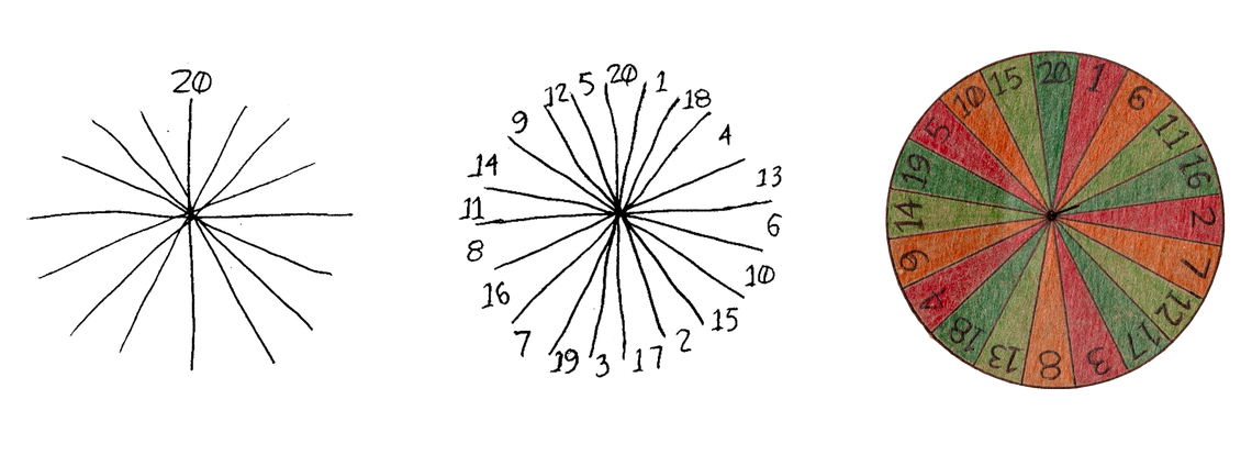 A progress sketch shows three phases of a 20-piece segmented circle. On the left, there are 20 lines extending outwards from a center point. In the center, those lines are numbered one through 20. On the right, the circle is drawn on a square piece of board that is divided into 20 slices, each numbered and colored in alternating hues of green, orange and red.