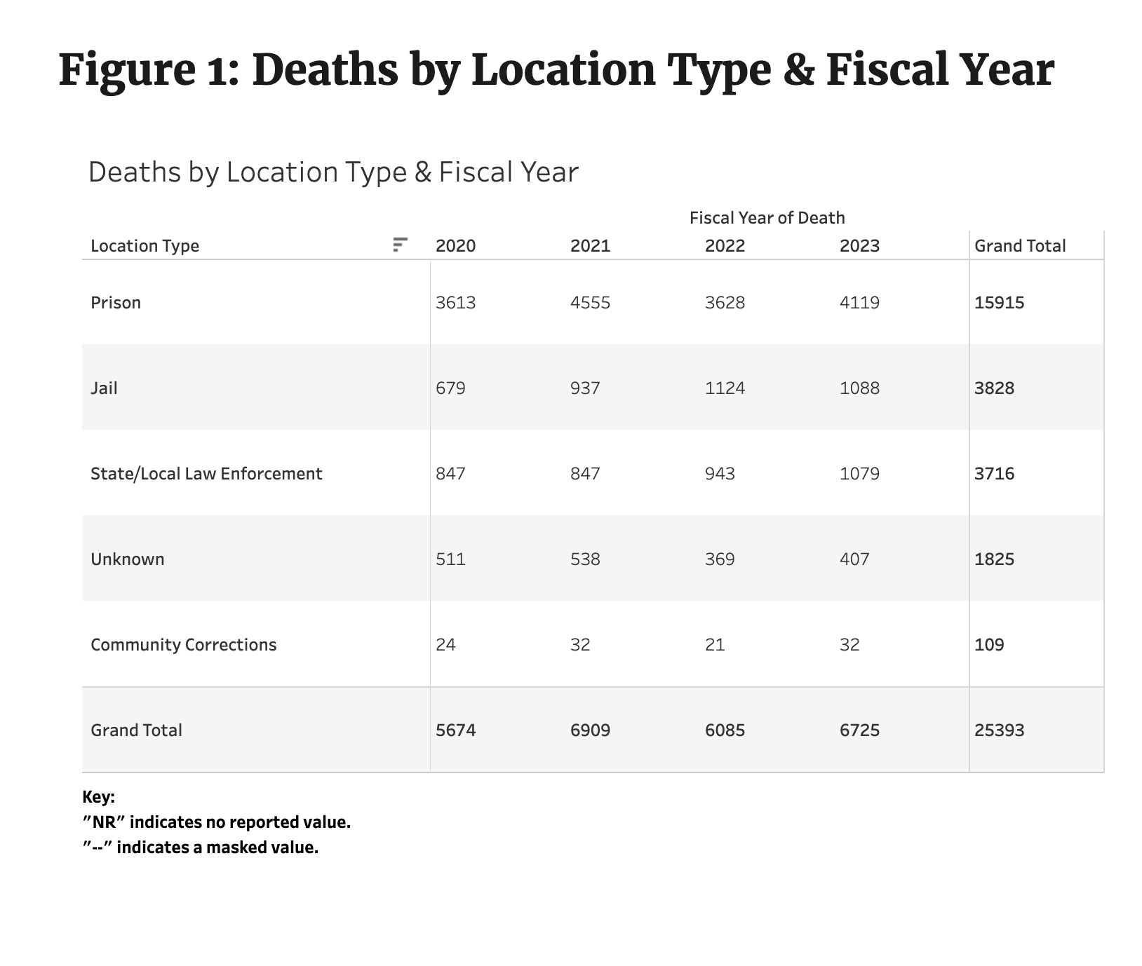 Screenshot of a table on the BJA's website showing data collected under the Death in Custody Reporting Act.