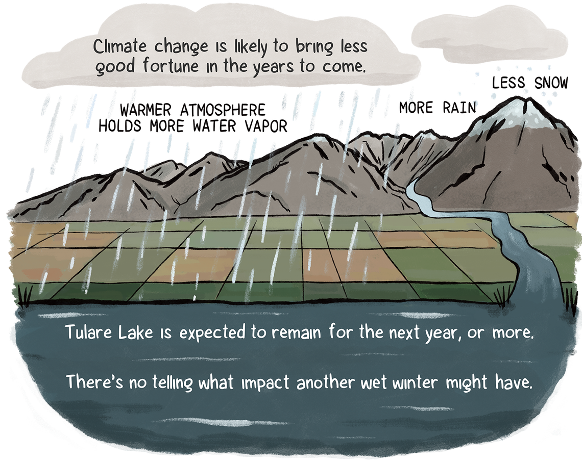 The effects of climate change overlay an aerial view of the California mountains near Corcoran. One label reads, “Warm atmosphere holds more water vapor,” another says, “More rain, less snow.” There’s no telling what impact another wet winter might have. Tulare Lake is expected to remain for the next year, or more.
