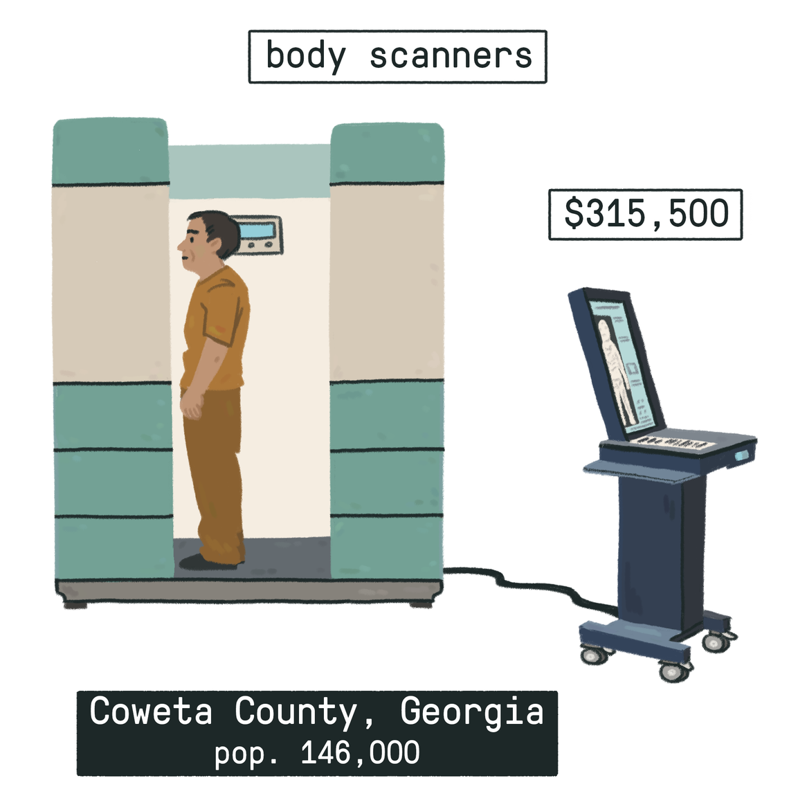 An illustration shows a body scanner with a person inside, and the price of the scanner: $315,500. Text below says: Coweta County, Georgia, population 146,000. 