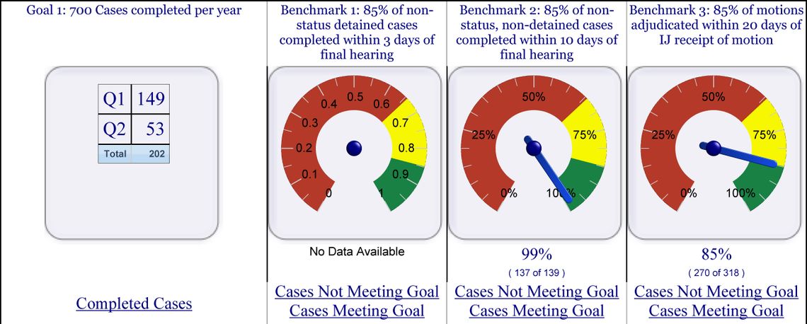 Last October the Justice Department initiated performance metrics for immigration judges (referred to as IJs), setting benchmarks that they must complete at least 700 cases a year and finish other decisions within certain time limits. Speedometers sit on judges' computer screens, with green showing they are on track with their cases and red signaling they are far behind. 