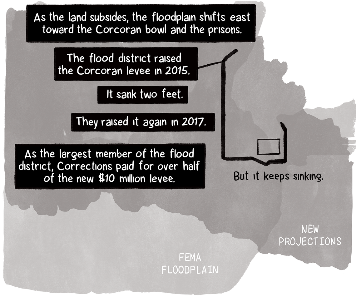 The floodplain continues to shift east toward the Corcoran prisons. An outline of the Corcoran area sits atop a map of projected flooding, according to FEMA. The flood district raised the levees in 2015 and again in 2017, with Corrections paying over half of the $10 million levee. 
