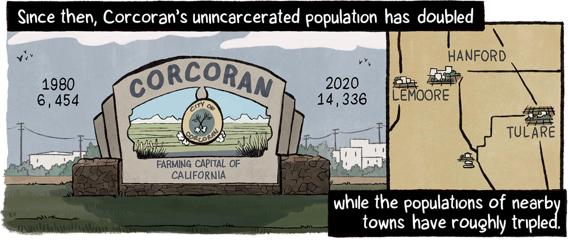 Since then, Corcoran’s unincarcerated population has doubled, while the populations of nearby towns have roughly tripled. A sign for Corcoran shows the population going from 6,454 in 1980 to 14,336 in 2020. A map shows nearby towns.
