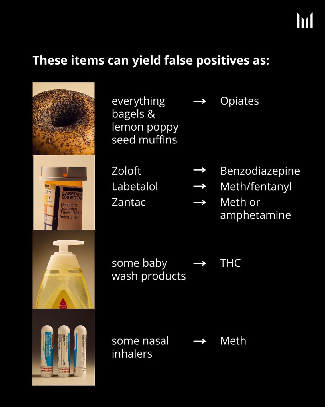 An image shows an informational table that includes four photos: a poppy seed bagel, a prescription medication bottle, a baby wash container and three nasal inhalers. To the right of each photo is a list of what each item is called and a false-positive result it can yield.