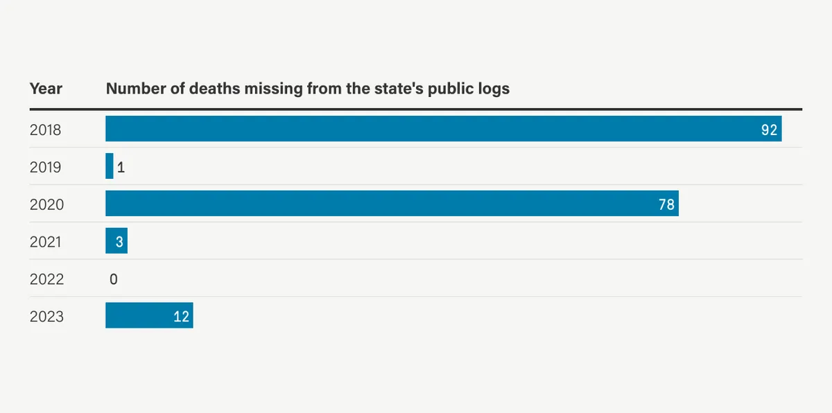 How We Got Comprehensive Death Data From the Missouri DOC