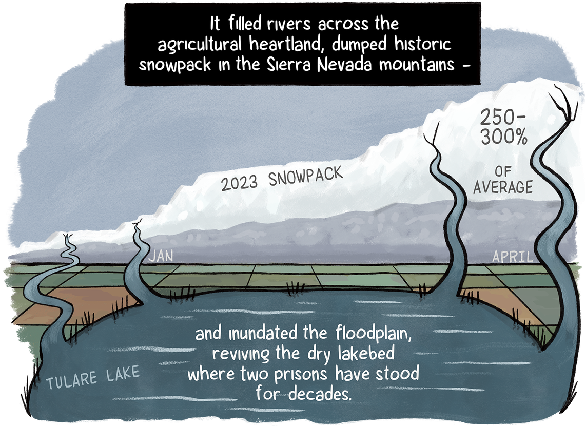 A chart in the shape of a mountain shows historic snowpack in the Sierra Nevadas 250-300% of average. The water flowed down to fill the dry lakebed where the two prisons stood for decades. 