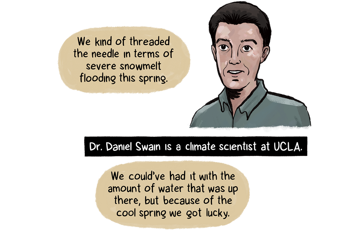 Dr. Daniel Swain, a man with short brown hair and light skin tone, who is a climate scientist at UCLA says, “We kind of threaded the needle in terms of severe snowmelt flooding this spring.” He says the water on the mountain is there, but that the area got lucky.
