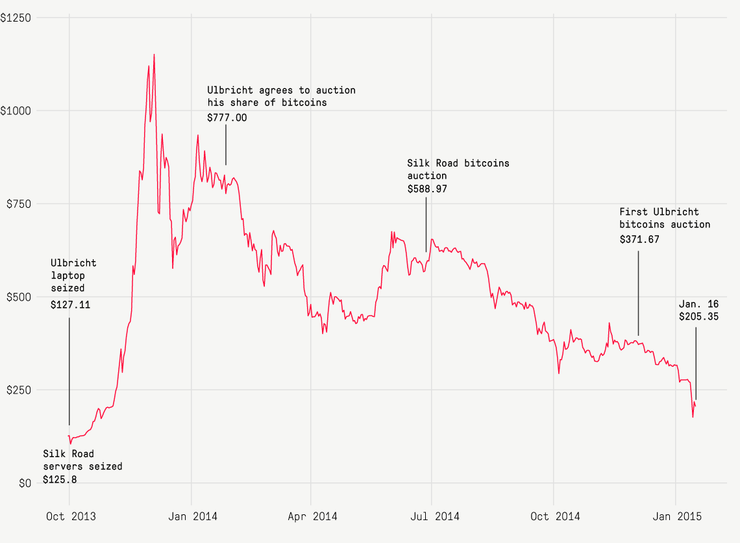 Source: <a href="https://blockchain.info/charts/market-price?showDataPoints=false&timespan=all&show_header=true&daysAverageString=1&scale=0&format=csv&address=">Blockchain.info</a>