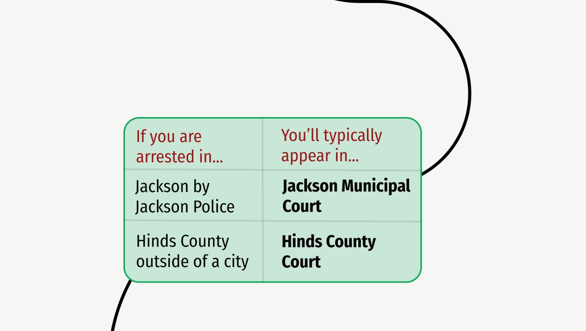 If you are arrested in Jackson by Jackson Police, you'll typically appear in Jackson Municipal Court
If you are arrested in Hinds County outside of a city, you'll typically appear in Hinds County Court