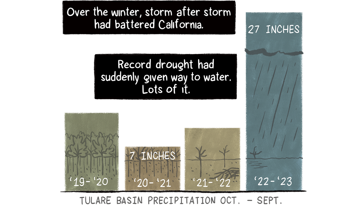 Over the winter, storms had battered the state. A bar chart shows the extreme precipitation of 27 inches from October 2022 to September 2023, surpassing recent years when there had been a drought by as much as 20 inches. 