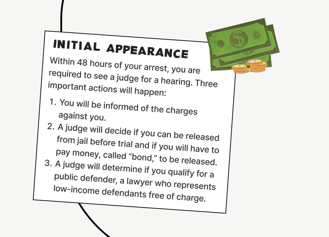 Initial Appearance
Within 48 hours of your arrest, you are required to see a judge for a hearing. Three important actions will happen: 
You will be informed of the charges against you. 
A judge will decide if you can be released from jail before trial and if you will have to pay money, called bond, to be released.
A judge will determine if you qualify for a public defender, a lawyer who represents low-income defendants free of charge.
