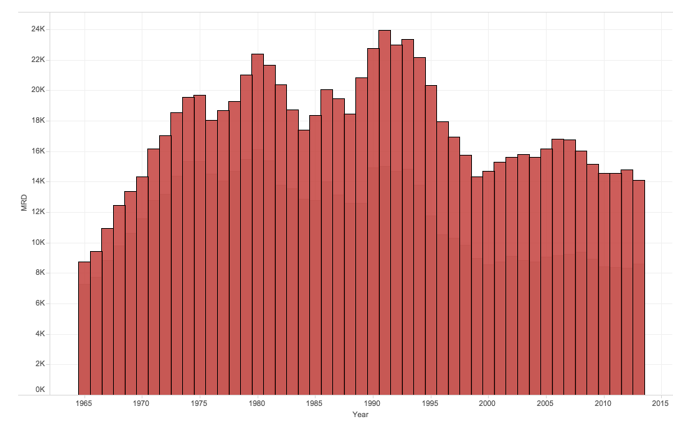 U.S. homicides by year, 1965-2013.