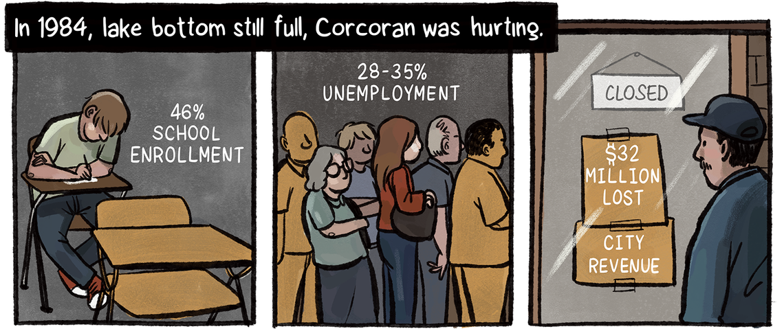 In 1984, lake bottom still full, Corcoran was hurting. A series of images depicts economic conditions, including 46% school enrollment and a boy sitting at a desk; a 28-35% unemployment rate and a line of workers; and a man reading a sign taped to a door that reads “$32 million in lost city revenue.”