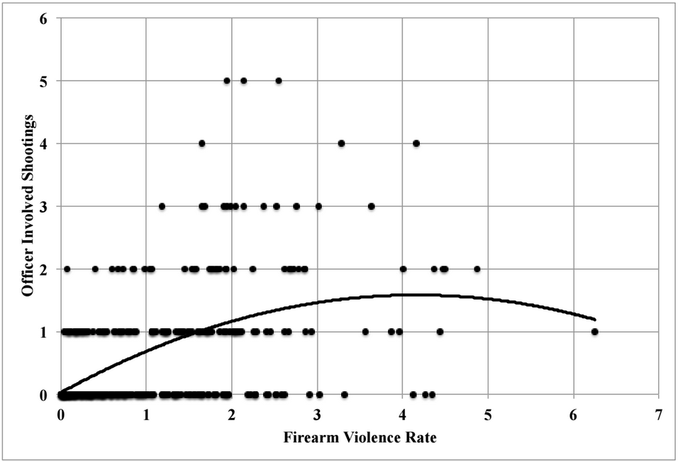 Scatterplot of Officer-Involved Shootings by Firearm Violence Rate Across St. Louis Block Groups.