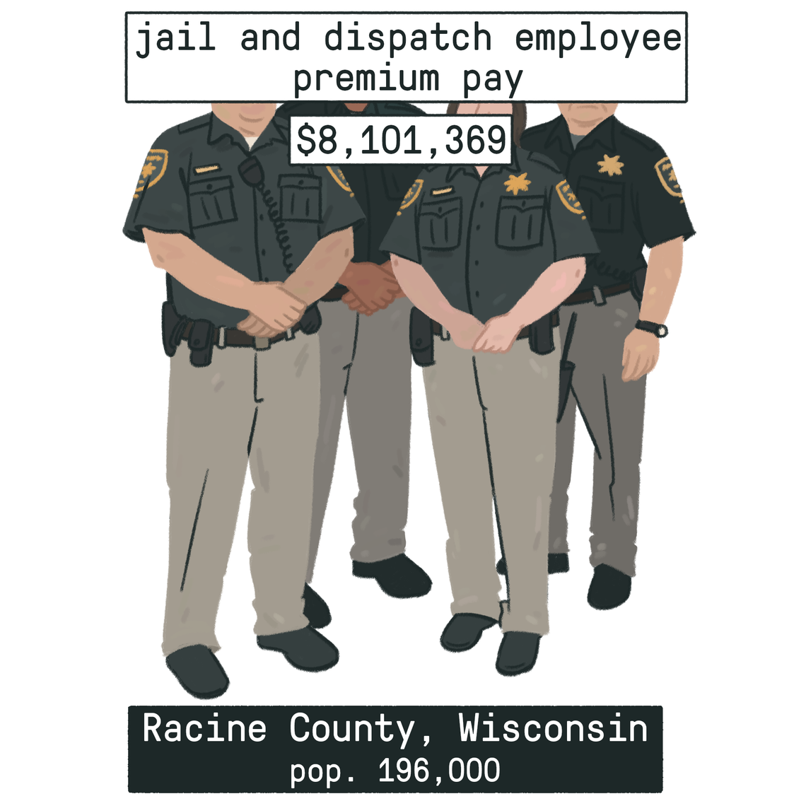 An illustration shows four jail and dispatch employees. Text above the drawings of the employees says: Jail and dispatch employee premium pay: $8,101,369. Text below says: Racine County, Wisconsin, population 196,000. 