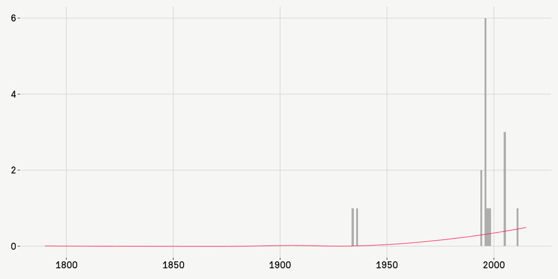 Number of mentions of “gang” or “gangs.”