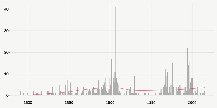 Number of mentions for “crime”, including variants: “crimes”, “criminal”, “war on crime.”