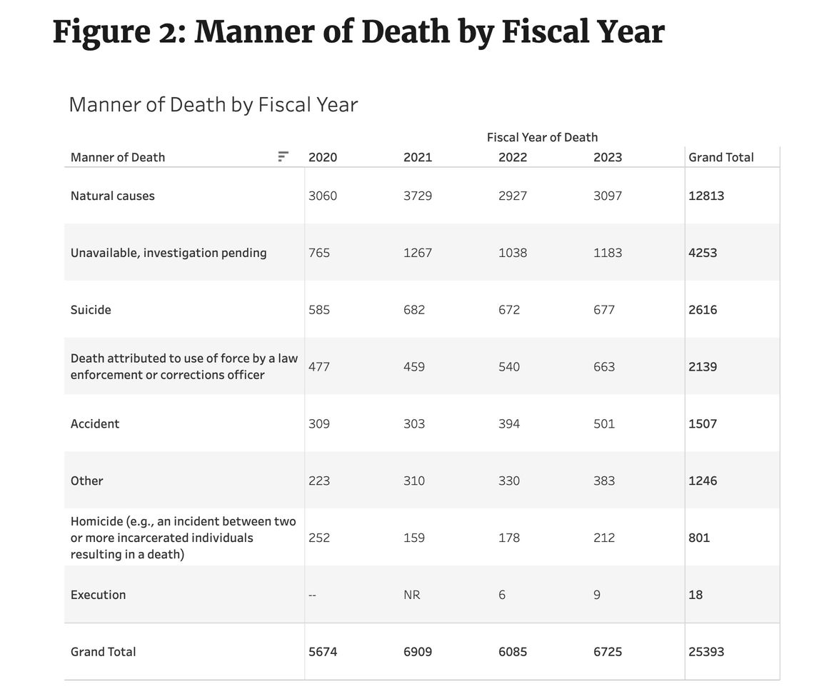 Screenshot of a table on the BJA's website showing data collected under the Death in Custody Reporting Act.