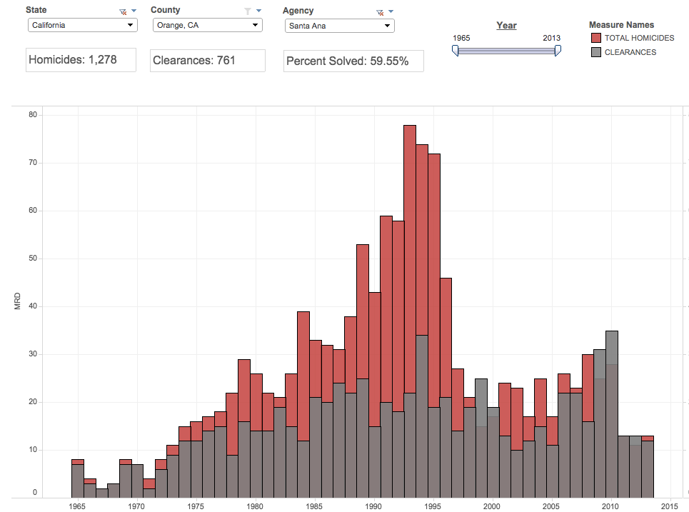 Homicides and case clearances for Santa Ana, Calif., 1965-2013