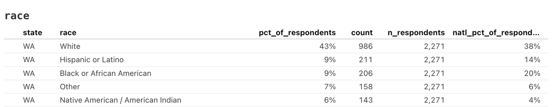 The race breakdown of respondents in Washington state.