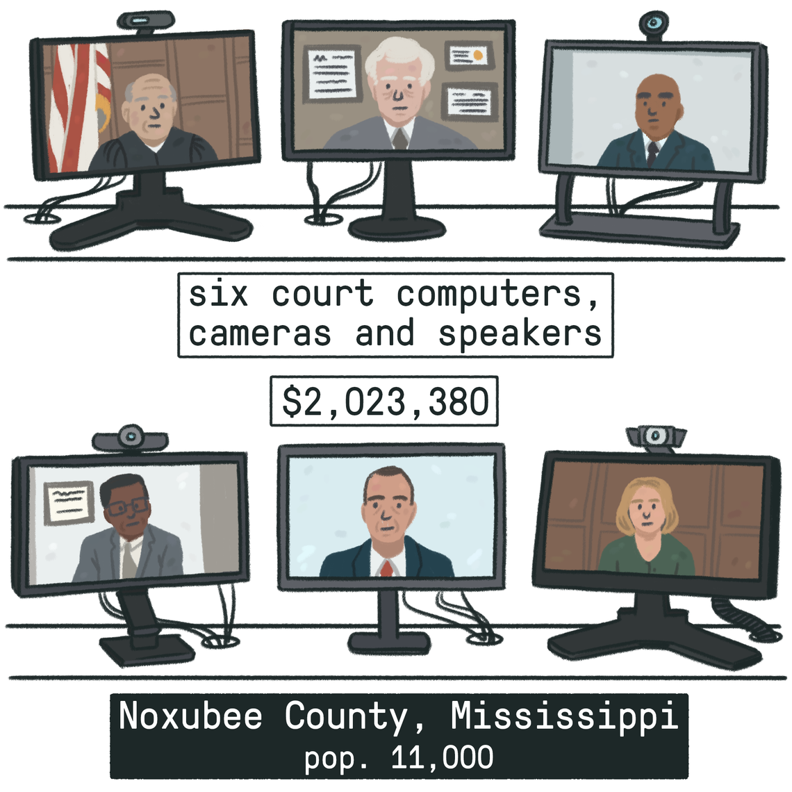 An illustration shows six court computers, cameras and speakers, along with the total price: $2,023,380. Text below says: Noxubee County, Mississippi, population 11,000. 