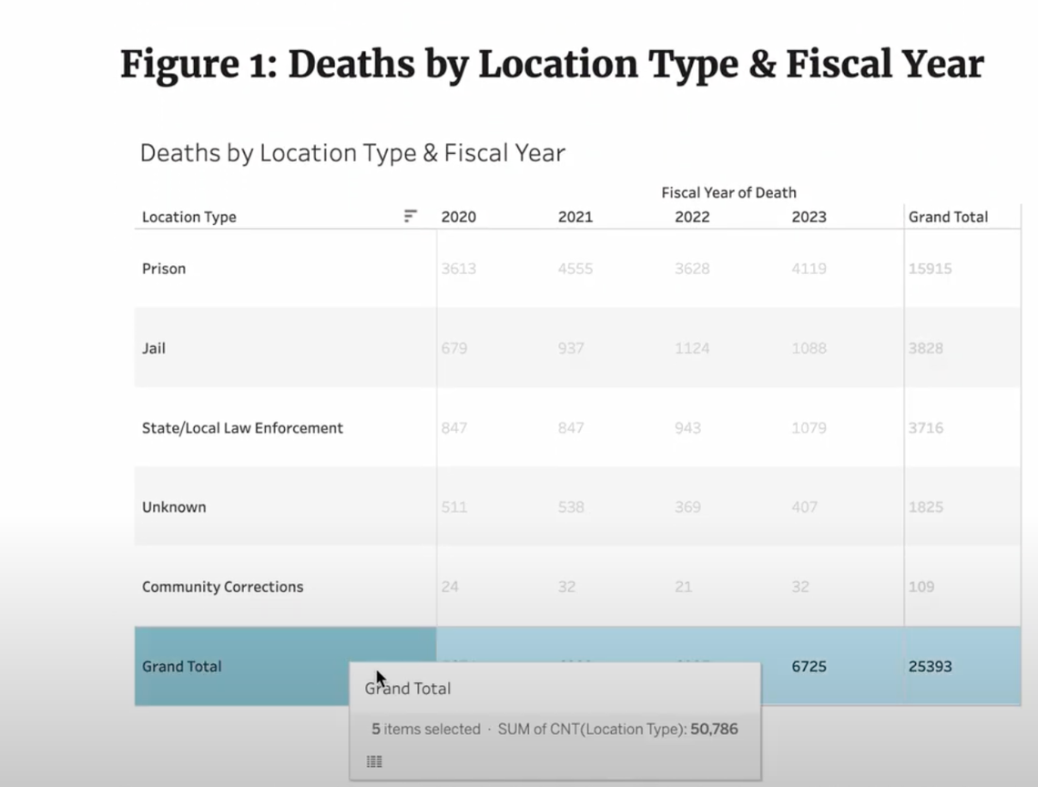 Screenshot of a table on the BJA's website showing data collected under the Death in Custody Reporting Act.