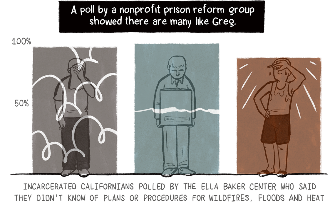 A poll by a nonprofit prison reform group in California showed there are many like Greg. A chart with three bars representing wildfire, floods and heat show a majority of respondents don’t know of plans or procedures. Within the wildfire bar, a figure covers their face amid smoke. Within the flood bar, a person holds a box as a flood line creeps higher up their body. The figure in the heat bar sweats under a red glow.
