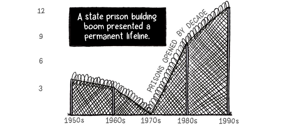 A state prison building boom presented a permanent lifeline. A line chart that looks like a chain-link fence with barbed wire depicts the increase in the number of prisons opened per decade from the 1960s to the 1990s.